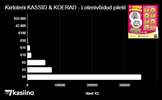 Kiirloterii KASSID & KOERAD Loteriivõidud piletil