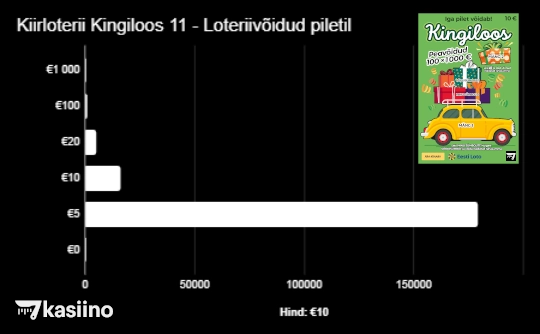 Kiirloterii Kingiloos 11 Loteriivõidud piletil