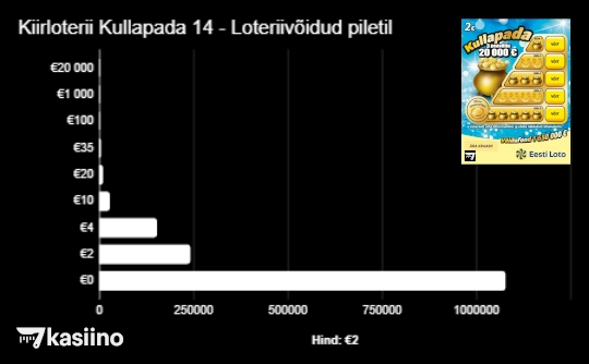 Kiirloterii Kullapada 14 Loteriivõidud piletil