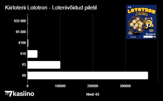 Kiirloterii Lototron Loteriivõidud piletil
