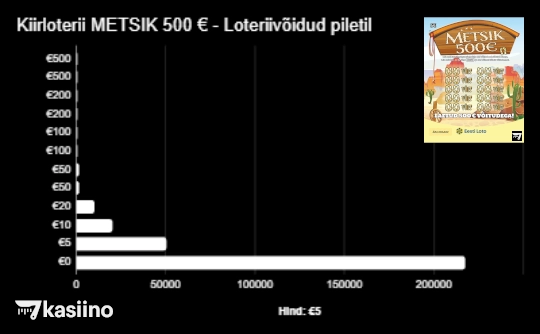 Kiirloterii METSIK 500 € Loteriivõidud piletil
