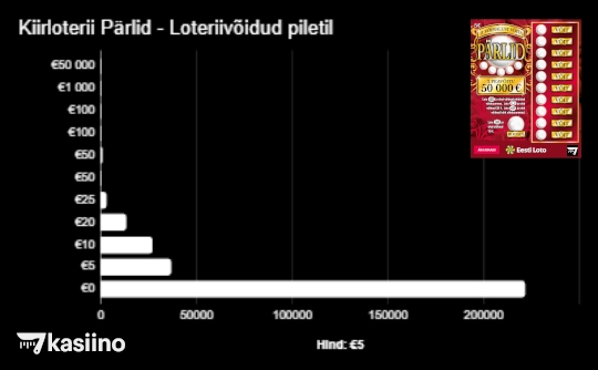Kiirloterii Pärlid Loteriivõidud piletil
