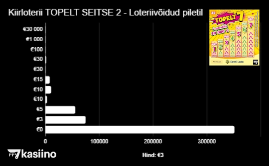 Kiirloterii TOPELT SEITSE 2 Loteriivõidud piletil