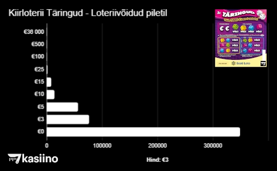 Kiirloterii Täringud Loteriivõidud piletil