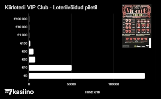 Kiirloterii VIP Club Loteriivõidud piletil
