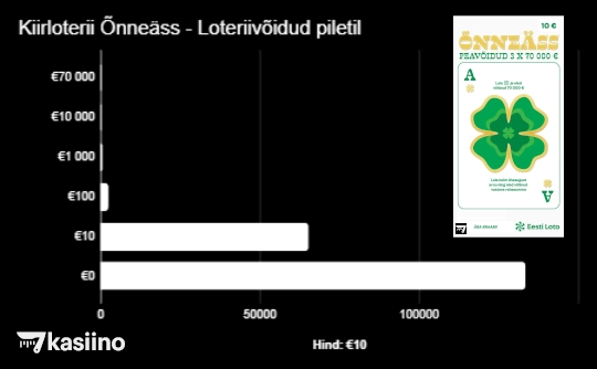 Kiirloterii Õnneäss Loteriivõidud piletil